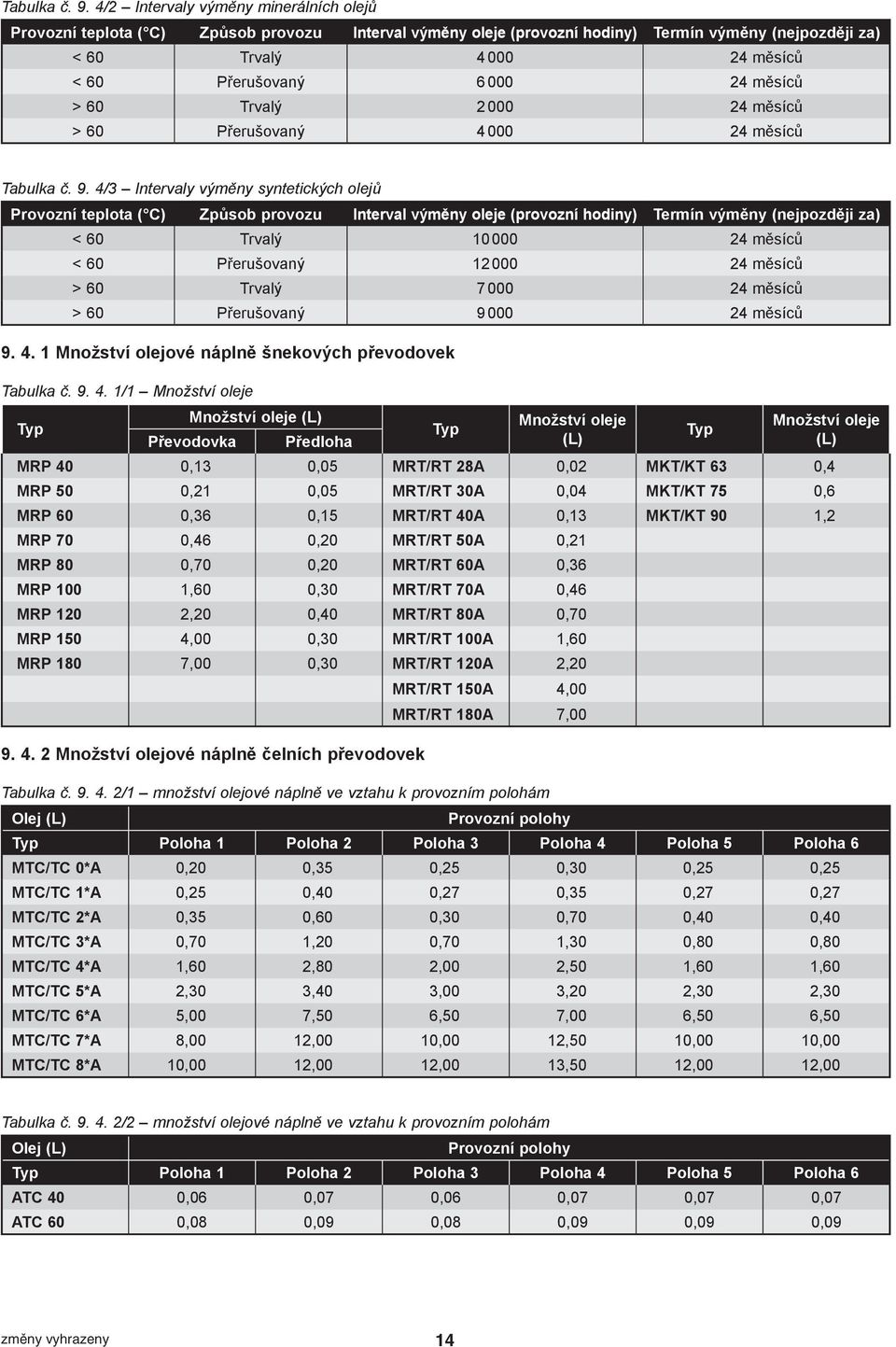 měsíců > 60 Trvalý 2 000 24 měsíců > 60 Přerušovaný 4 000 24 měsíců  4/3 Intervaly výměny syntetických olejů Provozní teplota ( C) Způsob provozu Interval výměny oleje (provozní hodiny) Termín výměny