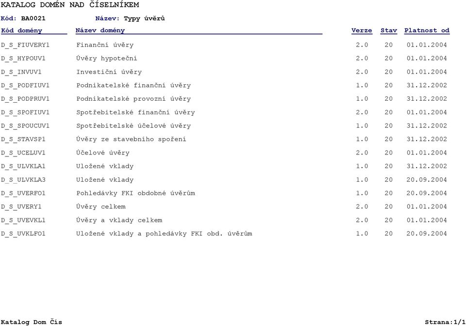 0 31.12.02 D_S_UCELUV1 Účelové úvěry 2.0 01.01.04 D_S_ULVKLA1 Uložené vklady 1.0 31.12.02 D_S_ULVKLA3 Uložené vklady 1.0.09.04 D_S_UVERFO1 Pohledávky FKI obdobné úvěrům 1.0.09.04 D_S_UVERY1 Úvěry celkem 2.