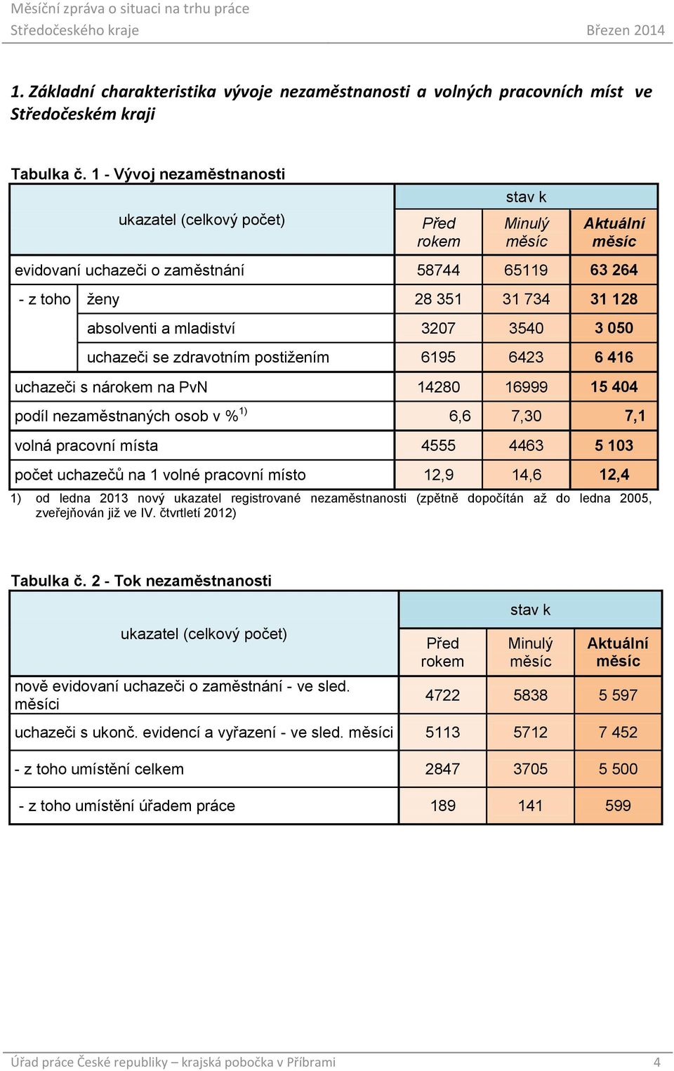 mladiství 3207 3540 3 050 uchazeči se zdravotním postižením 6195 6423 6 416 uchazeči s nárokem na PvN 14280 16999 15 404 podíl nezaměstnaných osob v % 1) 6,6 7,30 7,1 volná pracovní místa 4555 4463 5