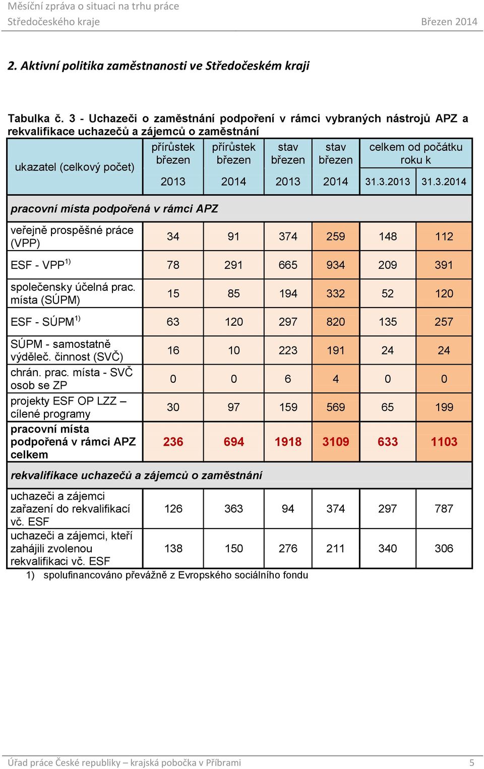 přírůstek březen stav březen stav březen celkem od počátku roku k 2013 2014 2013 2014 31.3.2013 31.3.2014 veřejně prospěšné práce (VPP) 34 91 374 259 148 112 ESF - VPP 1) 78 291 665 934 209 391 společensky účelná prac.