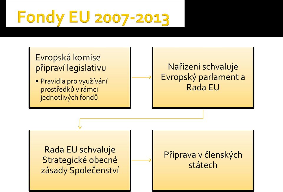 schvaluje Evropský parlament a Rada EU Rada EU schvaluje