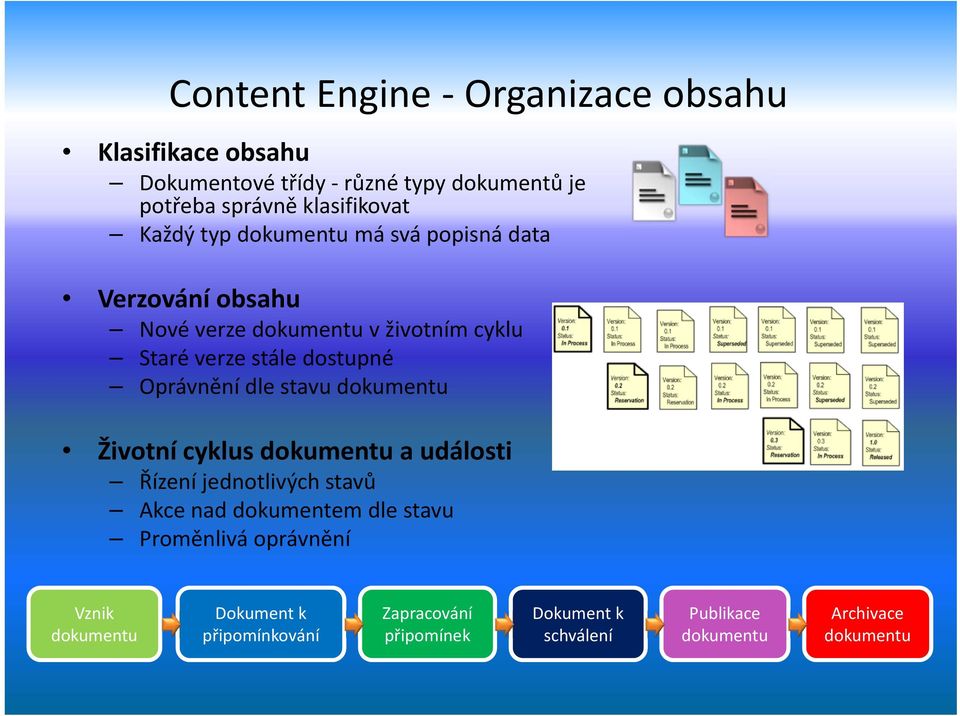 dle stavu dokumentu Životní cyklus dokumentu a události Řízení jednotlivých stavů Akce nad dokumentem dle stavu Proměnlivá