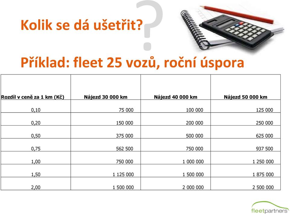 40 000 km Nájezd 50 000 km 0,10 75 000 100 000 125 000 0,20 150 000 200 000 250 000 0,50