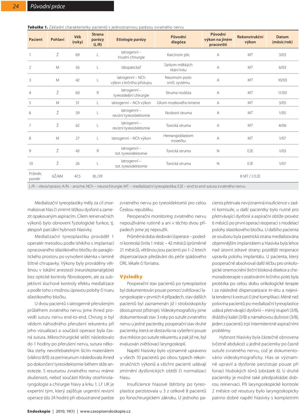 3 M 42 L NCh výkon z krčního přístupu Původní diagóza Původní výkon na jiném pracovišti Rekonstrukční výkon Datum (měsíc/rok) Karcinom plic A MT 3/03 Sarkom měkkých tkání krku Neurinom postr. smíš.