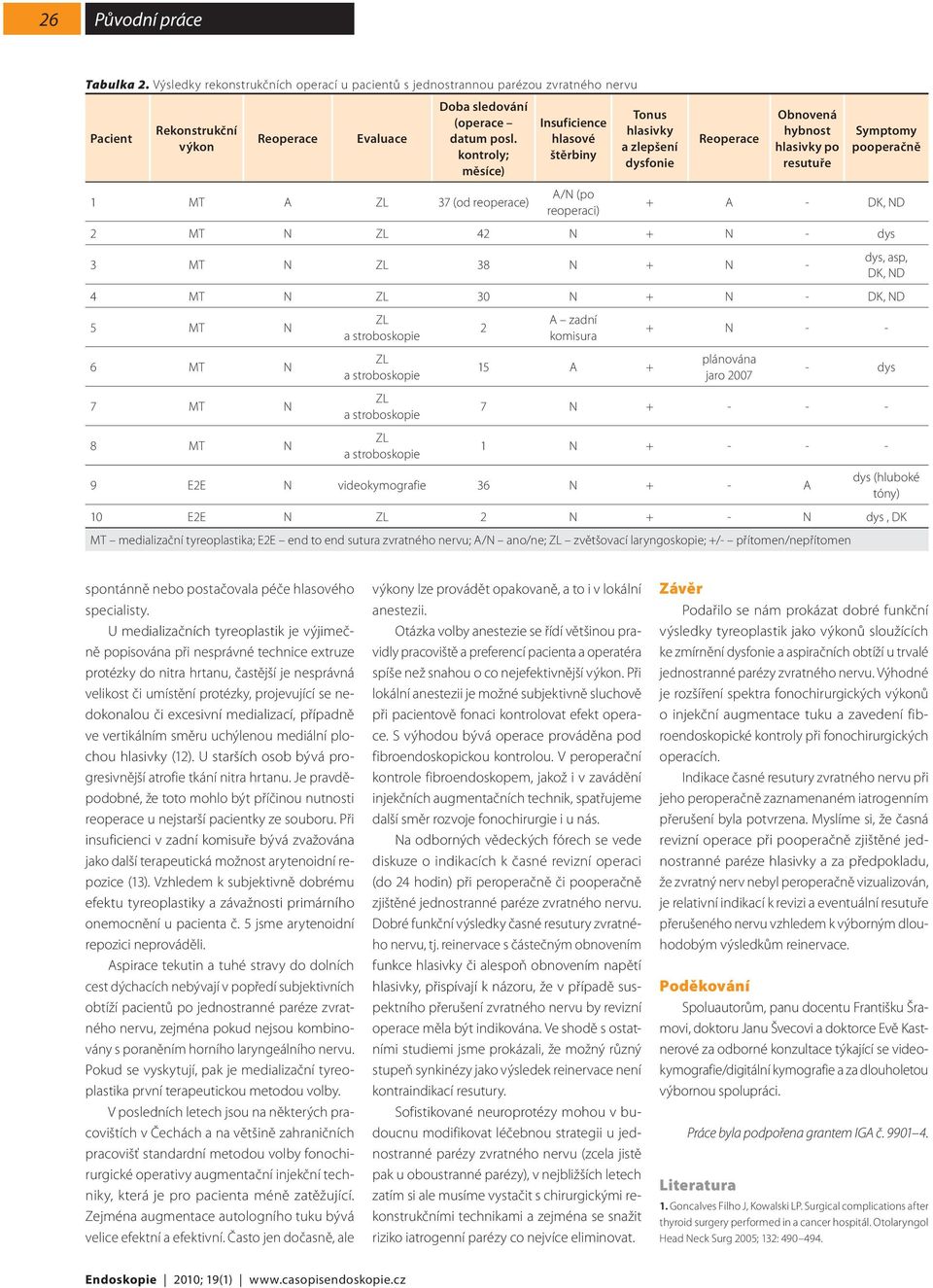 - DK, ND 2 MT N 42 N + N - dys 3 MT N 38 N + N - dys, asp, DK, ND 4 MT N 30 N + N - DK, ND 5 MT N 6 MT N 7 MT N 8 MT N 2 A zadní komisura 15 A + + N - - plánována jaro 2007 - dys 7 N + - - - 1 N + -