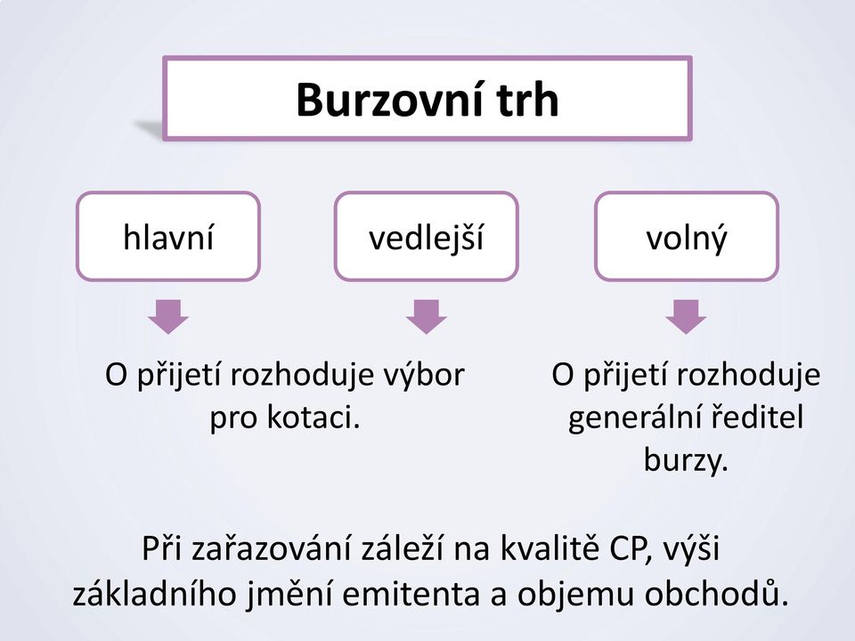 O přijetí rozhoduje generální ředitel burzy.