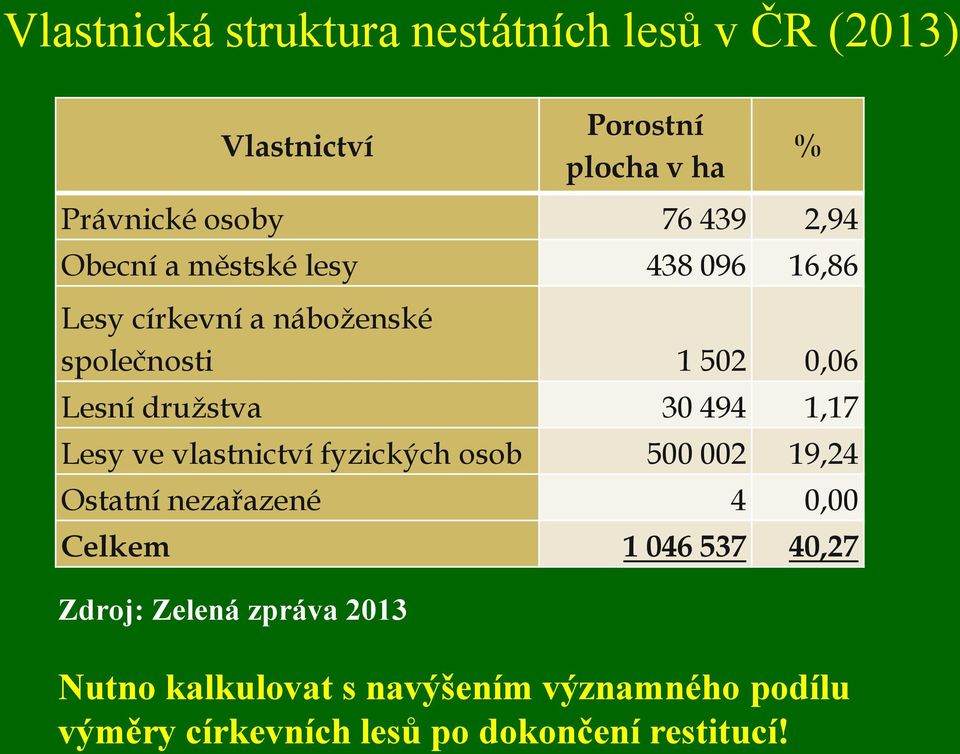 1,17 Lesy ve vlastnictví fyzických osob 500 002 19,24 Ostatní nezařazené 4 0,00 Celkem 1 046 537 40,27 Zdroj: