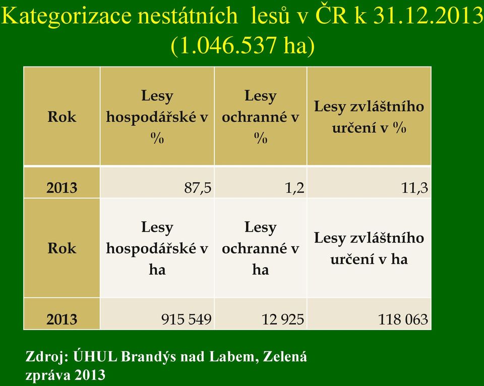 % 2013 87,5 1,2 11,3 Rok Lesy hospodářské v ha Lesy ochranné v ha Lesy