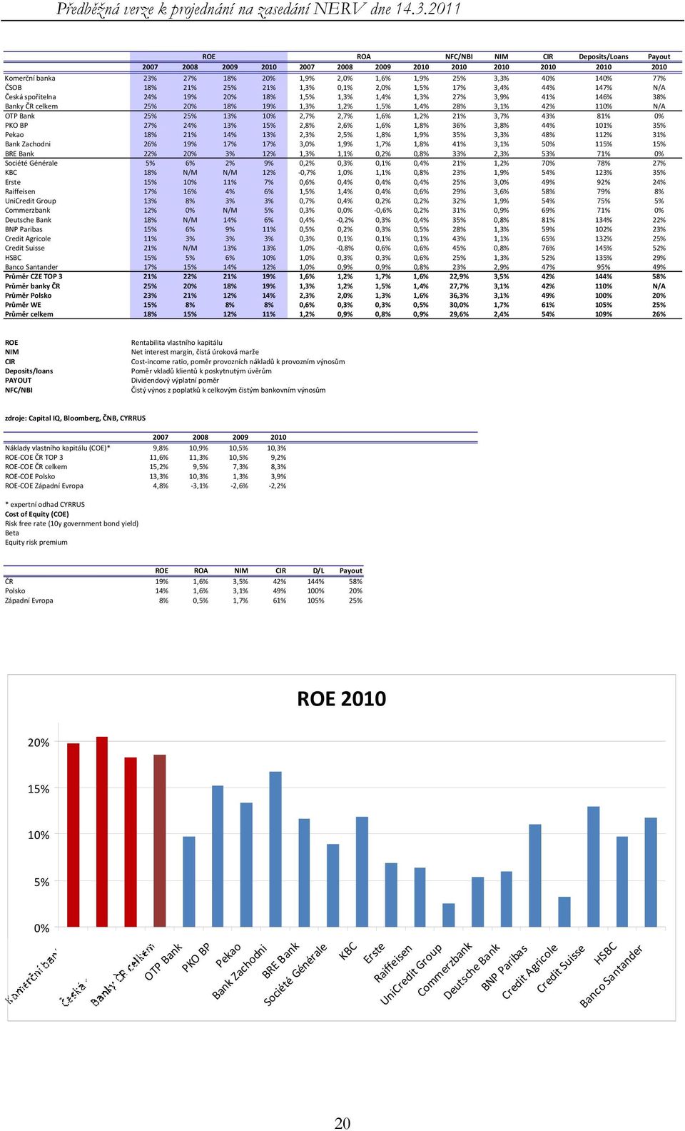 OTP Bank 25% 25% 13% 10% 2,7% 2,7% 1,6% 1,2% 21% 3,7% 43% 81% 0% PKO BP 27% 24% 13% 15% 2,8% 2,6% 1,6% 1,8% 36% 3,8% 44% 101% 35% Pekao 18% 21% 14% 13% 2,3% 2,5% 1,8% 1,9% 35% 3,3% 48% 112% 31% Bank