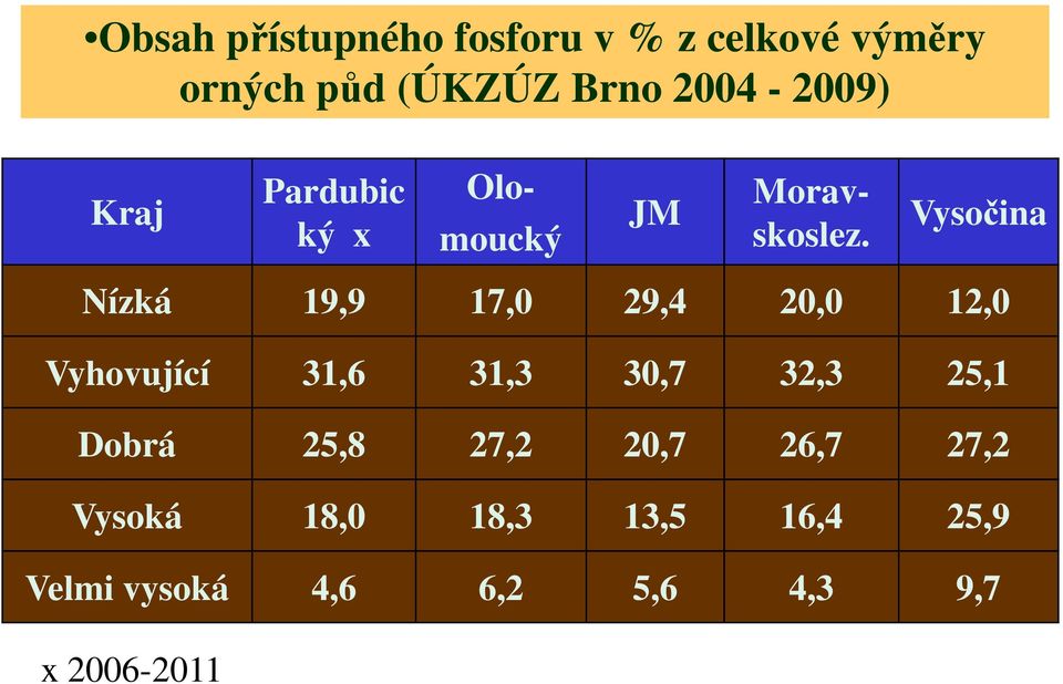 Vysočina Nízká 19,9 17,0 29,4 20,0 12,0 Vyhovující 31,6 31,3 30,7 32,3 25,1