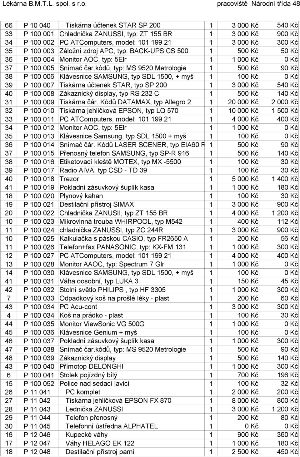 kódů, typ: MS 9520 Metrologie 1 500 Kč 90 Kč 38 P 100 006 Klávesnice SAMSUNG, typ SDL 1500, + myš 1 100 Kč 0 Kč 39 P 100 007 Tiskárna účtenek STAR, typ SP 200 1 3 000 Kč 540 Kč 40 P 100 008