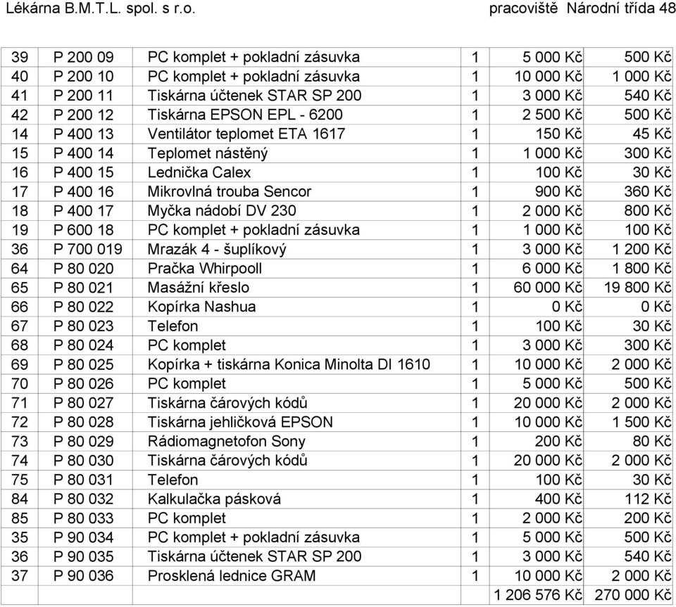 16 Mikrovlná trouba Sencor 1 900 Kč 360 Kč 18 P 400 17 Myčka nádobí DV 230 1 2 000 Kč 800 Kč 19 P 600 18 PC komplet + pokladní zásuvka 1 1 000 Kč 100 Kč 36 P 700 019 Mrazák 4 - šuplíkový 1 3 000 Kč 1