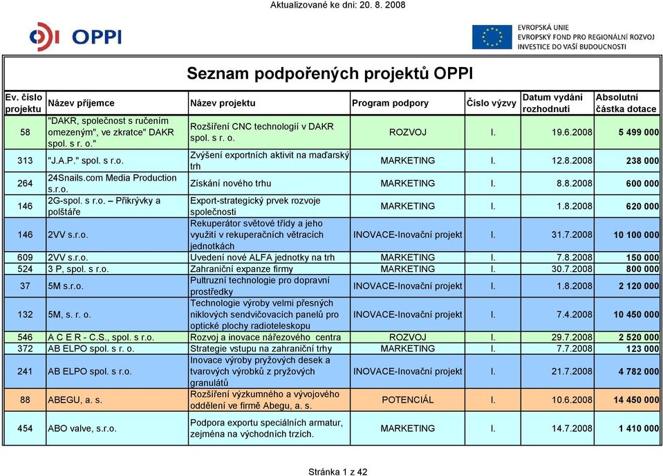 19.6.2008 5 499 000 MARKETING I. 12.8.2008 238 000 Získání nového trhu MARKETING I. 8.8.2008 600 000 146 Export-strategický prvek rozvoje společnosti MARKETING I. 1.8.2008 620 000 Rekuperátor světové třídy a jeho 146 2VV s.