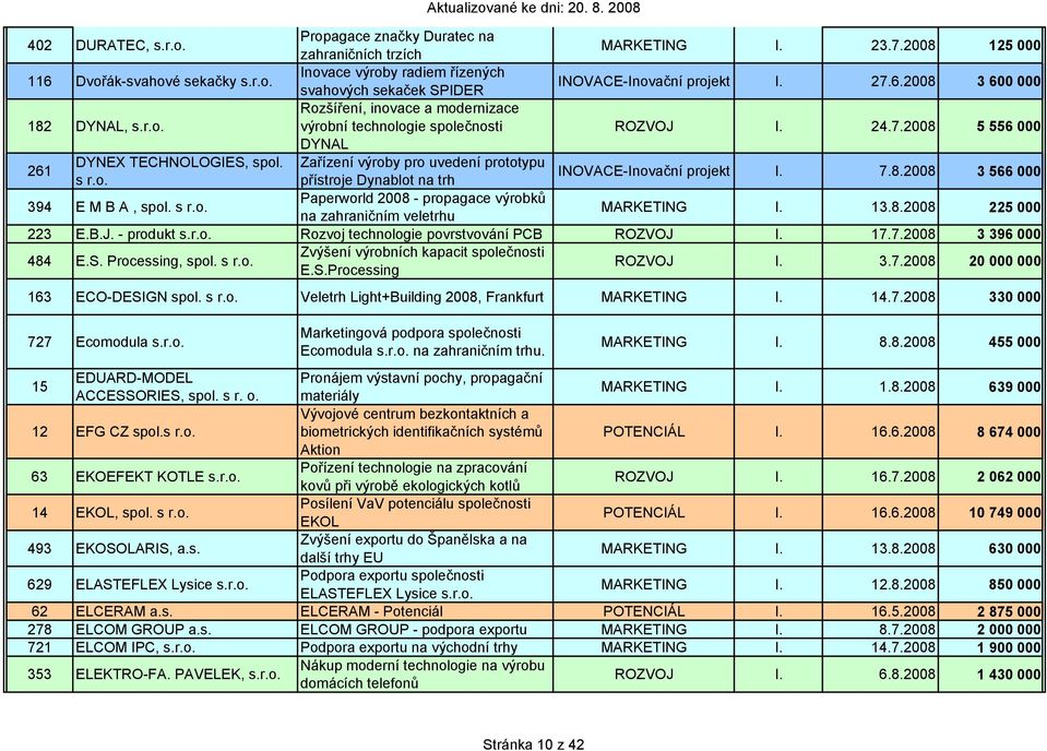 Zařízení výroby pro uvedení prototypu s r.o. přístroje Dynablot na trh INOVACE-Inovační projekt I. 7.8.2008 3 566 000 394 E M B A, spol. s r.o. Paperworld 2008 - propagace výrobků na zahraničním veletrhu MARKETING I.