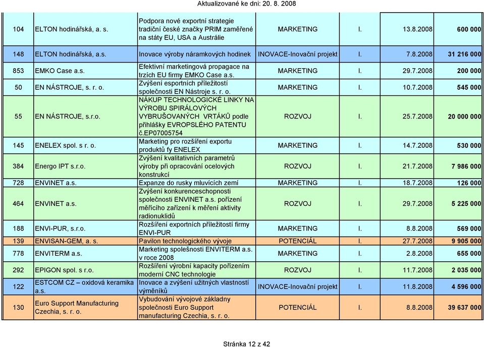 Zvýšení esportních příležitostí společnosti EN Nástroje s. r. o. MARKETING I. 10.7.2008 545 000 55 EN NÁSTROJE, s.r.o. NÁKUP TECHNOLOGICKÉ LINKY NA VÝROBU SPIRÁLOVÝCH VYBRUŠOVANÝCH VRTÁKŮ podle ROZVOJ I.