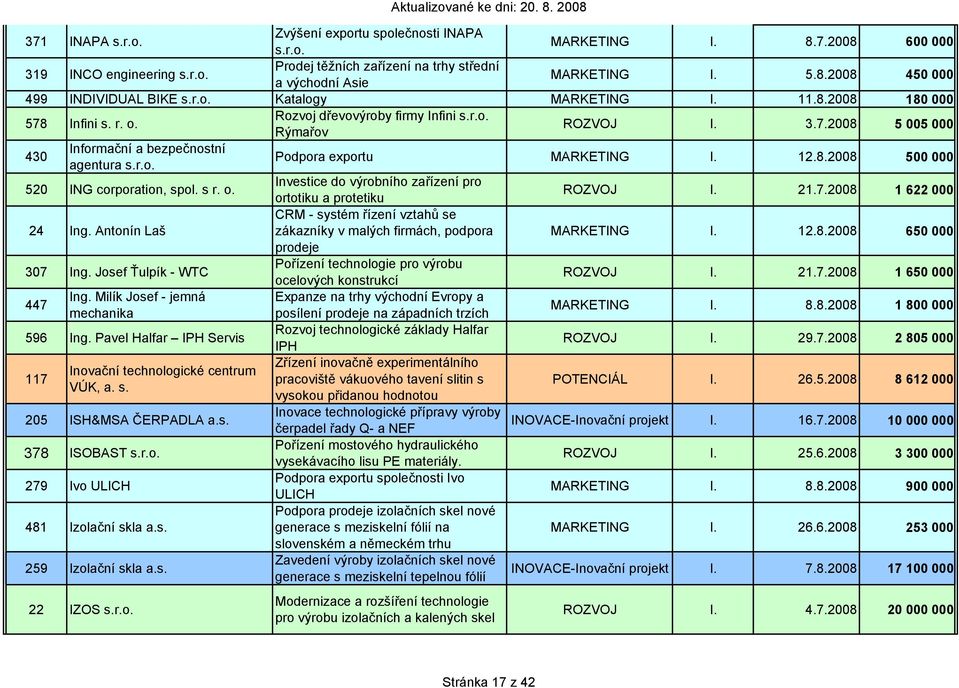 12.8.2008 500 000 520 ING corporation, spol. s r. o. Investice do výrobního zařízení pro ortotiku a protetiku ROZVOJ I. 21.7.2008 1 622 000 24 Ing.