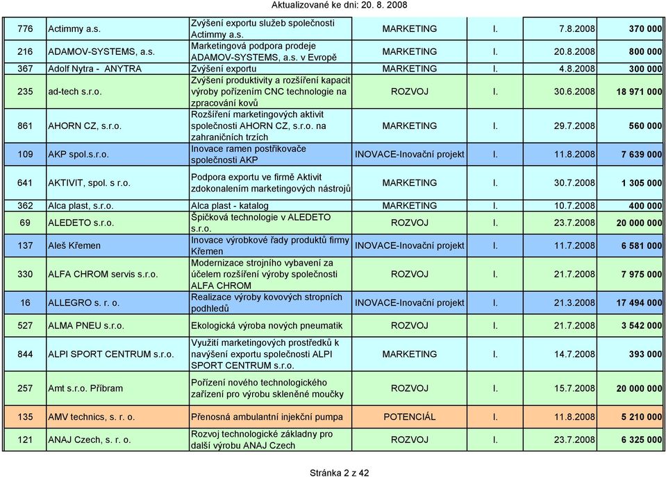 r.o. na MARKETING I. 29.7.2008 560 000 zahraničních trzích 109 AKP spol.s.r.o. Inovace ramen postřikovače společnosti AKP INOVACE-Inovační projekt I. 11.8.2008 7 639 000 641 AKTIVIT, spol. s r.o. Podpora exportu ve firmě Aktivit zdokonalením marketingových nástrojů MARKETING I.