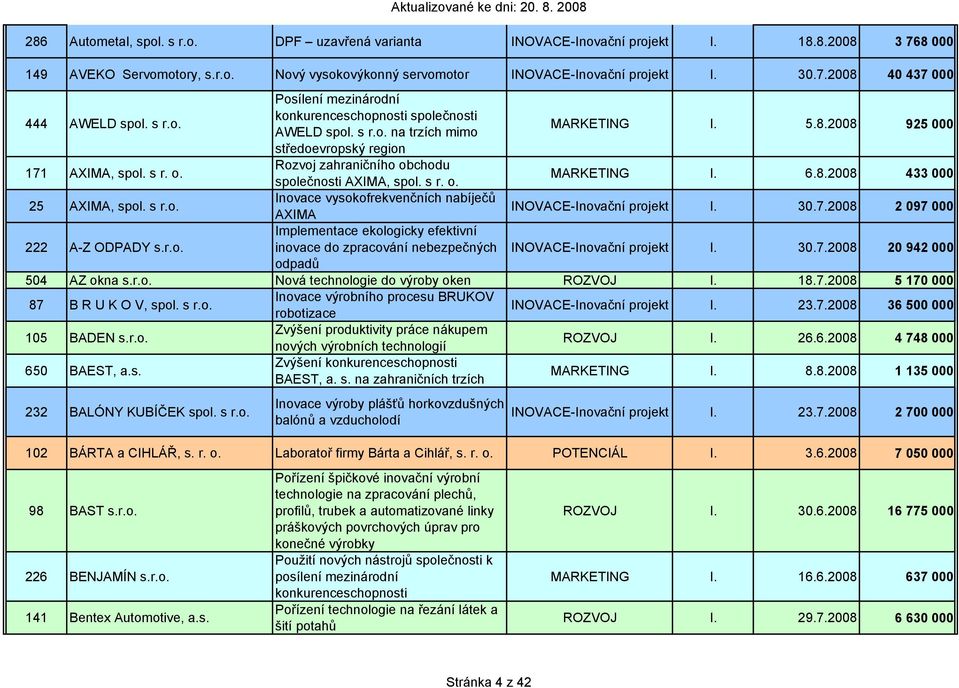 Rozvoj zahraničního obchodu společnosti AXIMA, spol. s r. o. MARKETING I. 6.8.2008 433 000 25 AXIMA, spol. s r.o. Inovace vysokofrekvenčních nabíječů AXIMA INOVACE-Inovační projekt I. 30.7.