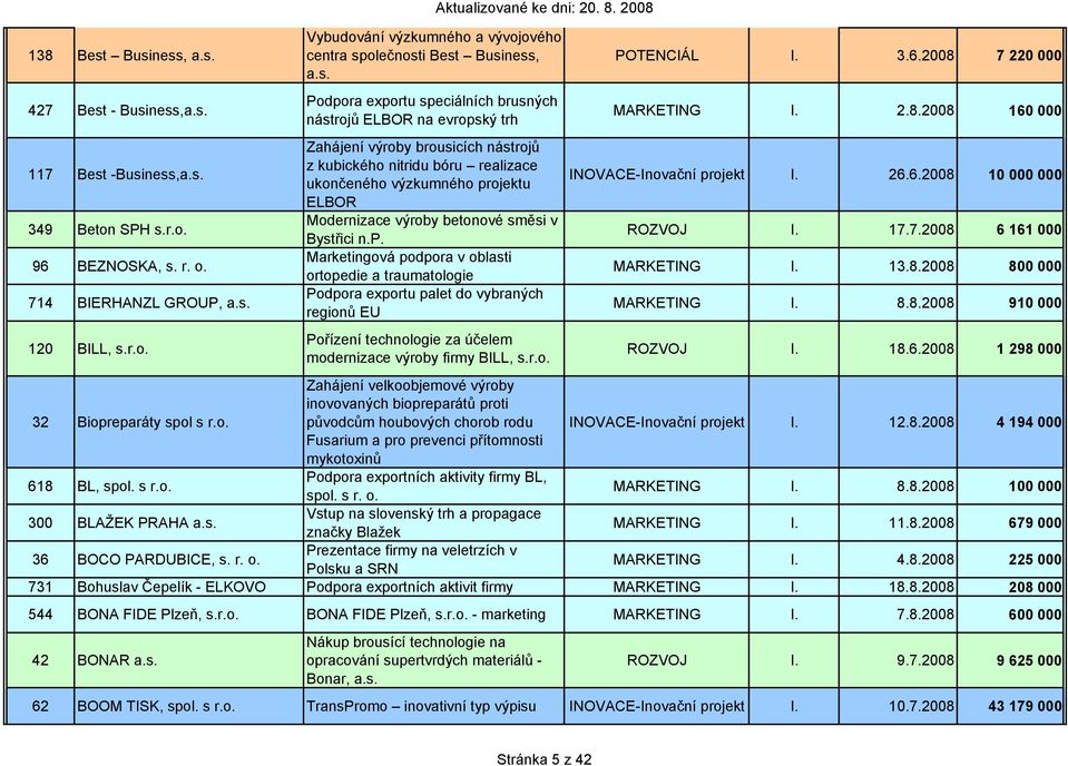 výzkumného projektu ELBOR Modernizace výroby betonové směsi v Bystřici n.p. Marketingová podpora v oblasti ortopedie a traumatologie Podpora exportu palet do vybraných regionů EU Pořízení technologie za účelem modernizace výroby firmy BILL, s.