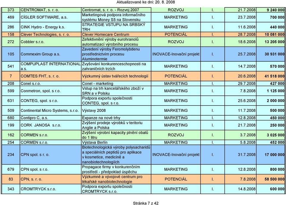 18.6.2008 13 205 000 105 Commexim Group a.s. Zavedení výroby Feromolybdenu prostřednictvím procesu INOVACE-Inovační projekt I. 25.7.