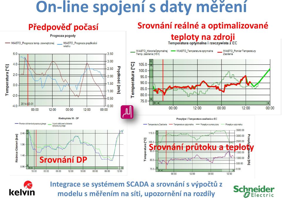 Srovnání průtoku a teploty Integrace se systémem SCADA a