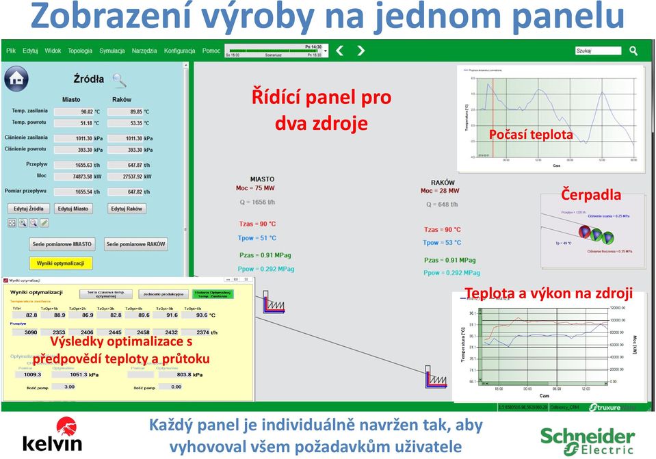 optimalizace s předpovědí teploty a průtoku Každý panel je