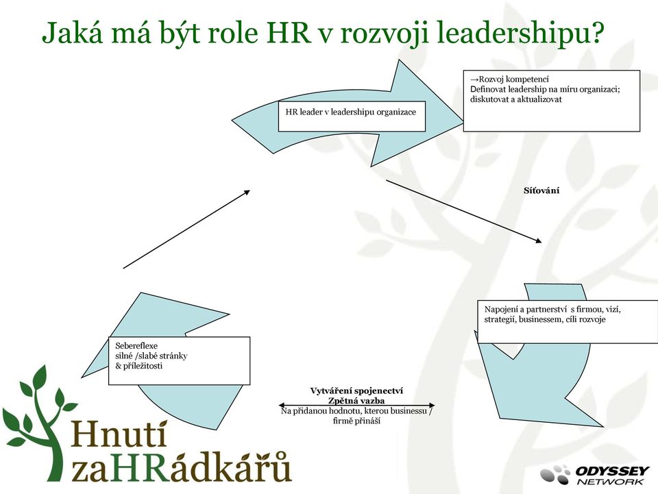 diskutovat a aktualizovat Síťování Napojení a partnerství s firmou, vizí, strategií,