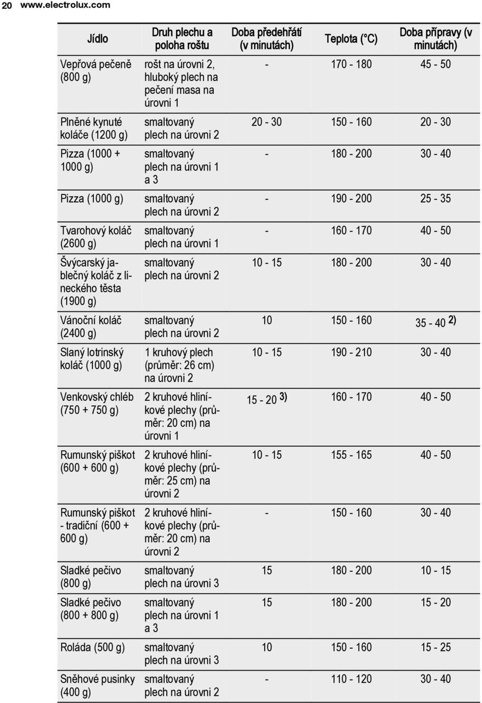 Slaný lotrinský koláč (1000 g) Venkovský chléb (750 + 750 g) Rumunský piškot (600 + 600 g) Rumunský piškot - tradiční (600 + 600 g) Sladké pečivo (800 g) Sladké pečivo (800 + 800 g) Roláda (500 g)
