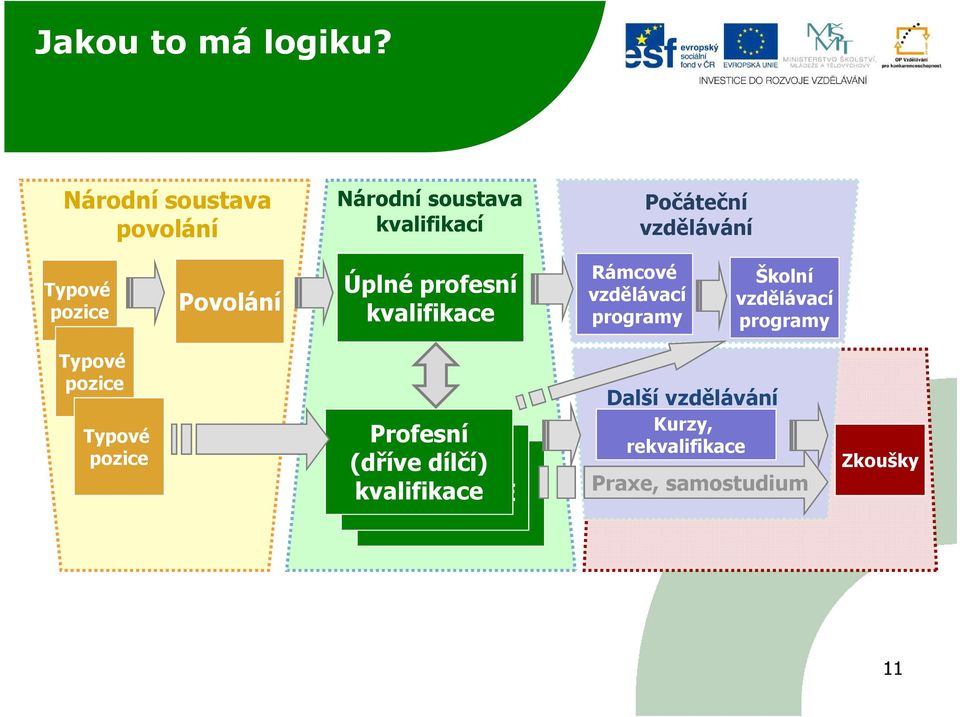 Povolání Úplné profesní kvalifikace Rámcové vzdělávací programy Školní vzdělávací programy