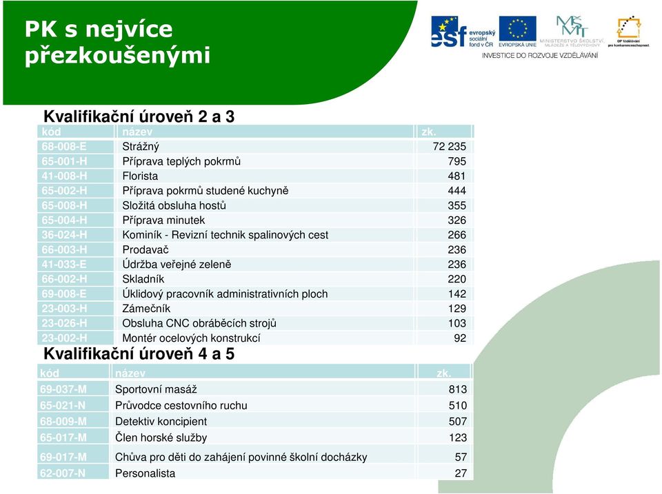 36-024-H Kominík - Revizní technik spalinových cest 266 66-003-H Prodavač 236 41-033-E Údržba veřejné zeleně 236 66-002-H Skladník 220 69-008-E Úklidový pracovník administrativních ploch 142 23-003-H