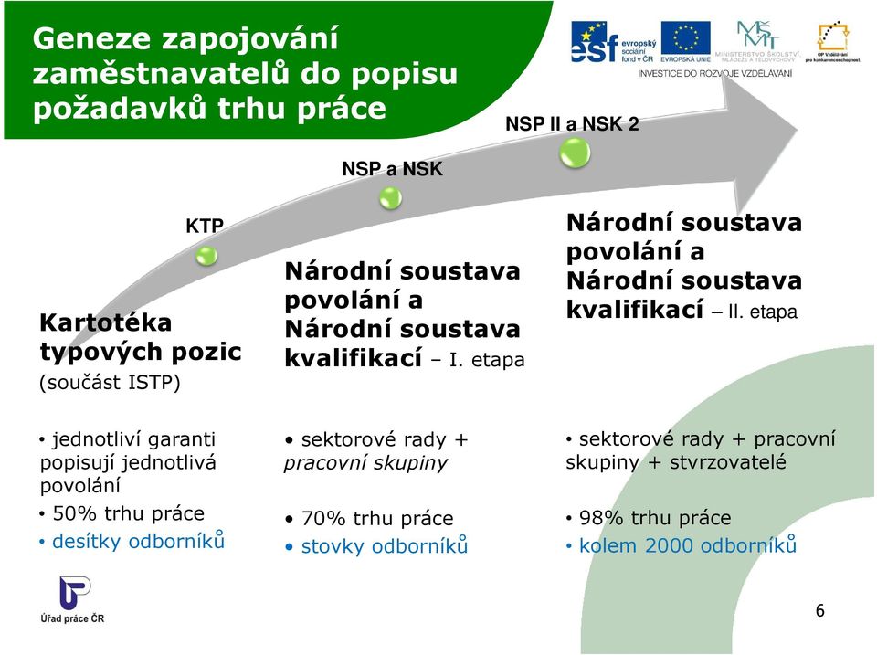 etapa Národní soustava povolání a Národní soustava kvalifikací II.