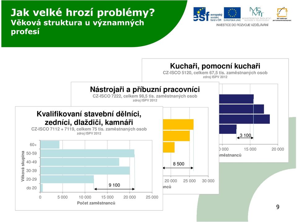 zaměstnaných osob zdroj ISPV 2012 50-59 50-59 CZ-ISCO 7112 + 7119, celkem 75 tis.