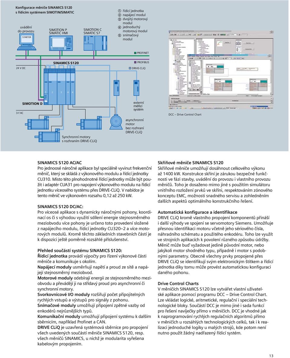 motor bez rozhraní DRIVE-CLiQ DCC Drive Control Chart SINAMICS S120 AC/AC Pro jednoosé náročné aplikace byl speciálně vyvinut frekvenční měnič, který se skládá z výkonového modulu a řídicí jednotky