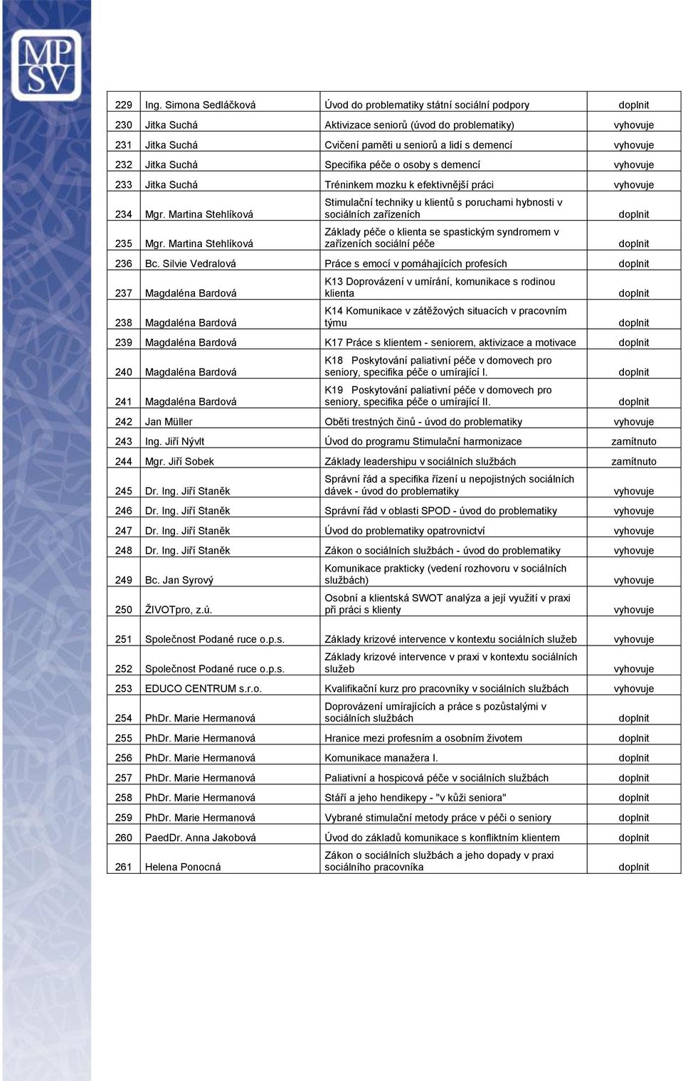 Specifika péče o osoby s demencí 233 Jitka Suchá Tréninkem mozku k efektivnější práci 234 Mgr. Martina Stehlíková 235 Mgr.