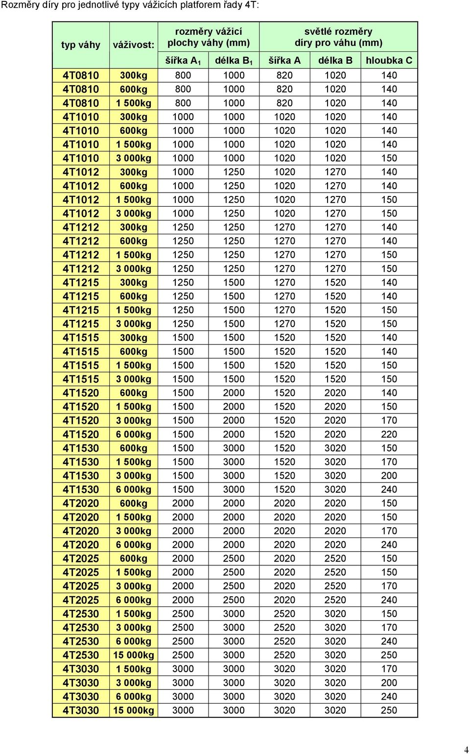 1020 140 4T1010 3 000kg 1000 1000 1020 1020 150 4T1012 300kg 1000 1250 1020 1270 140 4T1012 600kg 1000 1250 1020 1270 140 4T1012 1 500kg 1000 1250 1020 1270 150 4T1012 3 000kg 1000 1250 1020 1270 150