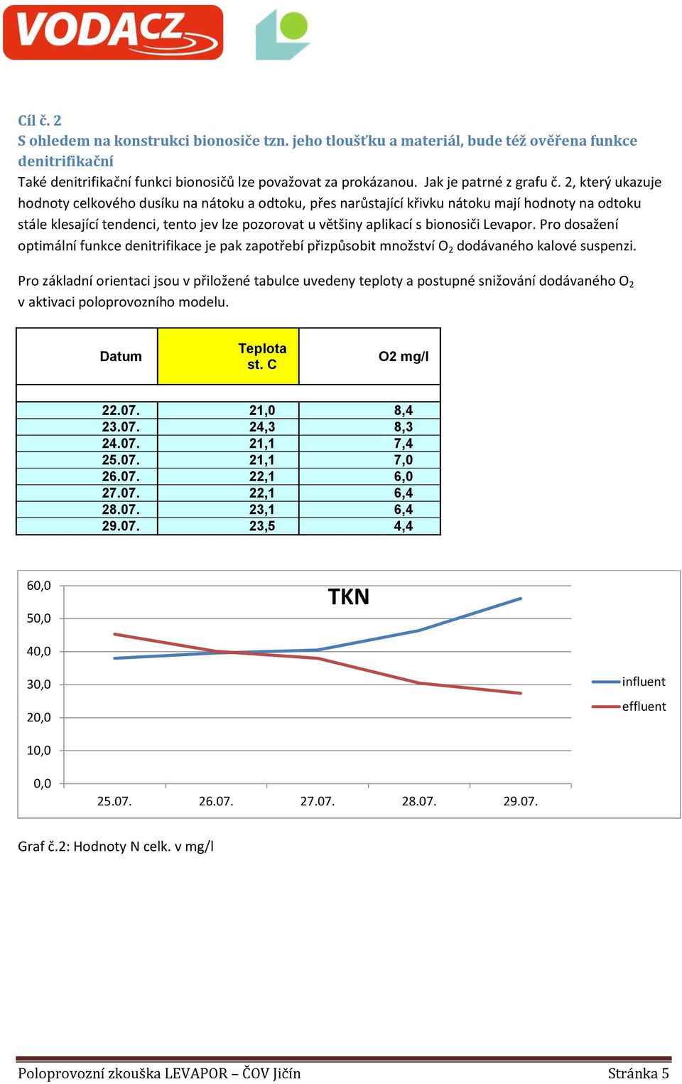 2, který ukazuje hodnoty celkového dusíku na nátoku a odtoku, přes narůstající křivku nátoku mají hodnoty na odtoku stále klesající tendenci, tento jev lze pozorovat u většiny aplikací s bionosiči