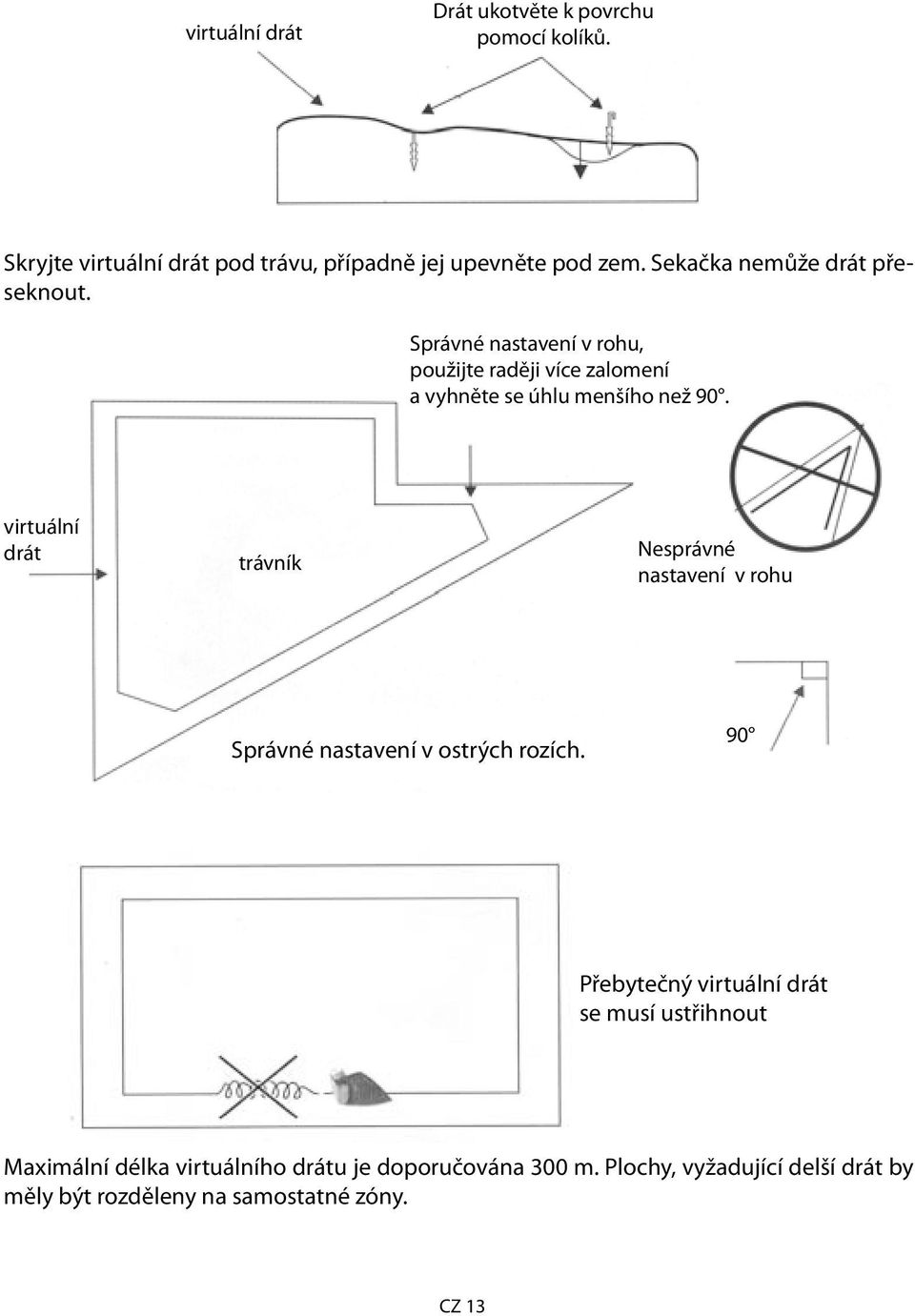 virtuální drát trávník Nesprávné nastavení v rohu Správné nastavení v ostrých rozích.