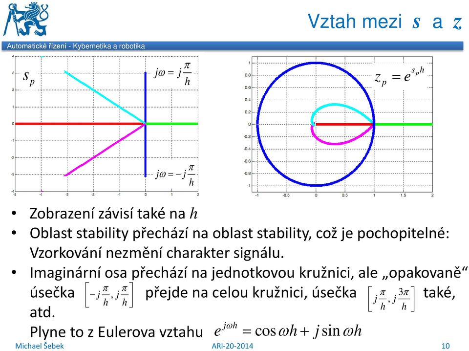 Imaginární osa přechází na jednotovou ružnici, ale opaovaně π π úseča j, j přejde na celou