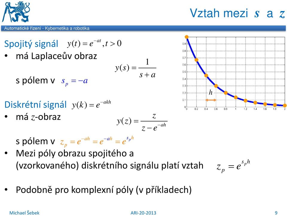 ah ah sp s pólem v z h p = e = e = e Mezi póly obrazu spojitého a (vzorovaného)