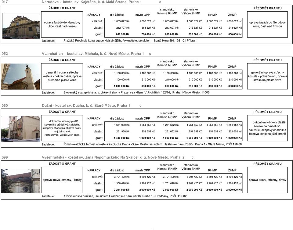 13 67 Kč 13 67 Kč grant: 850 900 Kč 7000 Kč 8500 Kč 8500 Kč 8500 Kč 8500 Kč oprava fasády do Nerudovy ulice, část nad římsou Pražská Provincie kongregace Nejsvětějšího Vykupitele, se sídlem Svatá