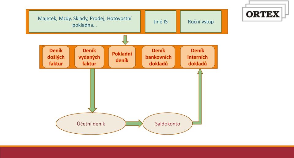 pokladna Jiné IS Ruční