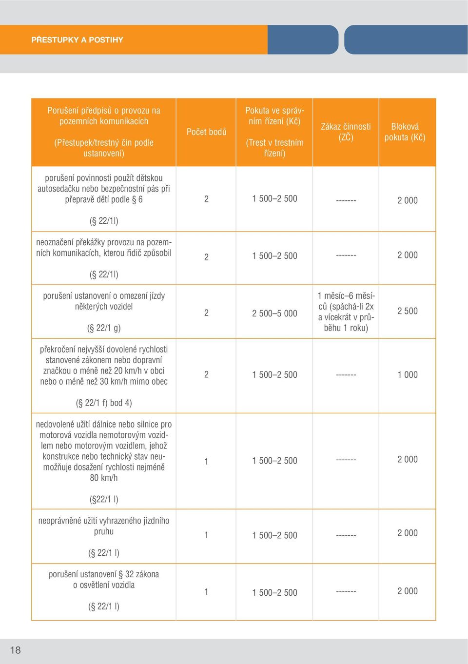 řidič způsobil 500 500 000 ( /l) porušení ustanovení o omezení jízdy některých vozidel ( / g) 500 5 000 měsíc 6 měsíců (spáchá-li x a vícekrát v průběhu roku) 500 překročení nejvyšší dovolené