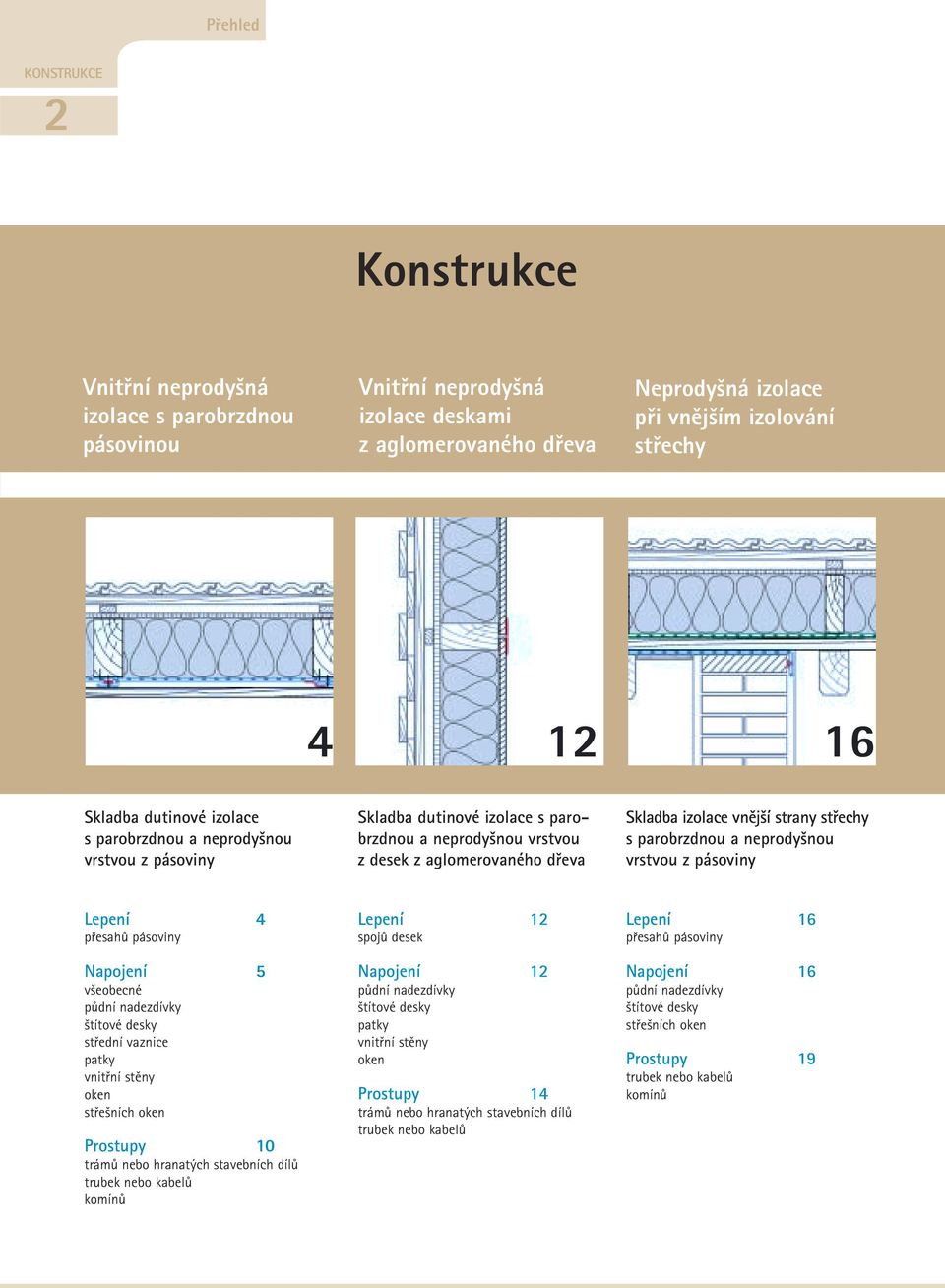 parobrzdnou a neprodyšnou vrstvou z pásoviny Lepení 4 přesahů pásoviny Napojení 5 všeobecné půdní nadezdívky štítové desky střední vaznice patky vnitřní stěny oken střešních oken Prostupy 10 trámů