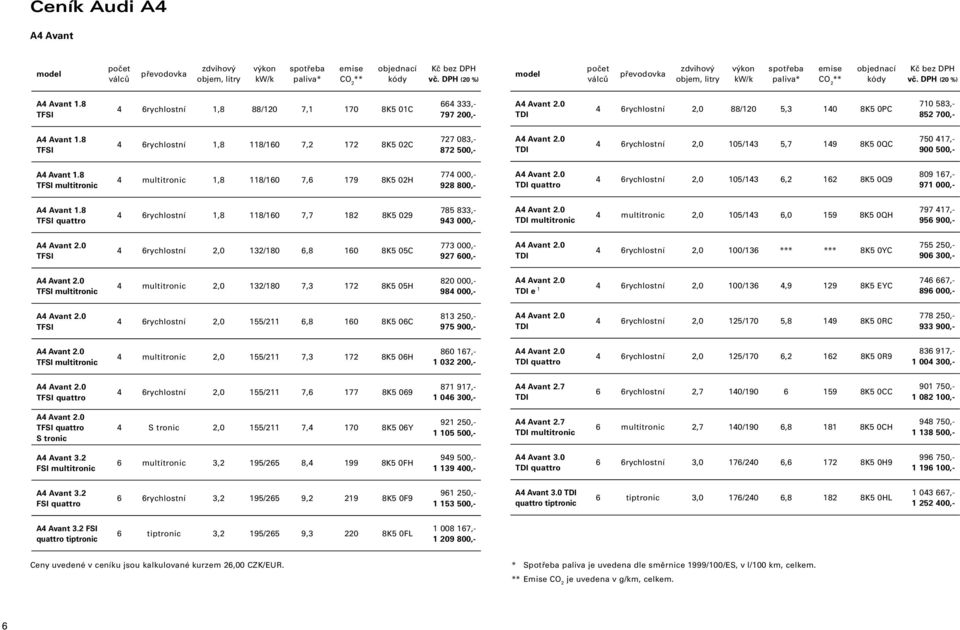 8 TFSI 4 6rychlostní 1,8 88/120 7,1 170 8K5 01C 664 333,- 797 200,- TDI 4 6rychlostní 2,0 88/120 5,3 140 8K5 0PC 710 583,- 852 700,- A4 Avant 1.