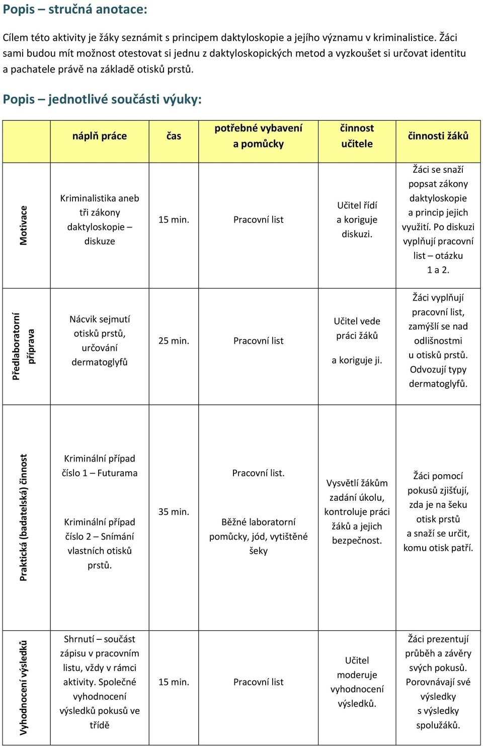 Popis jednotlivé součásti výuky: náplň práce čas potřebné vybavení a pomůcky činnost učitele činnosti žáků Motivace Kriminalistika aneb tři zákony daktyloskopie diskuze 15 min.