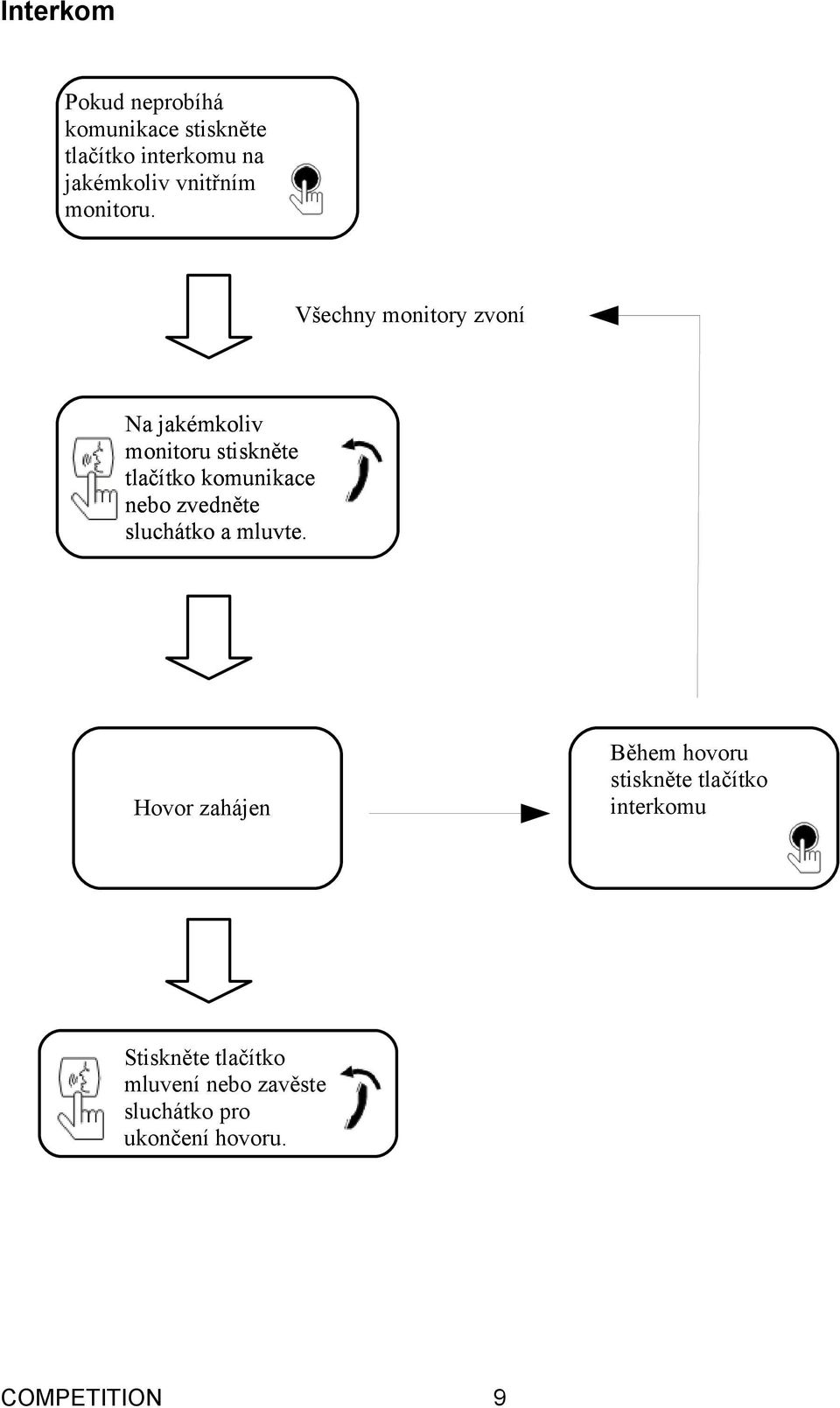 Všechny monitory zvoní Na jakémkoliv monitoru stiskněte tlačítko komunikace nebo