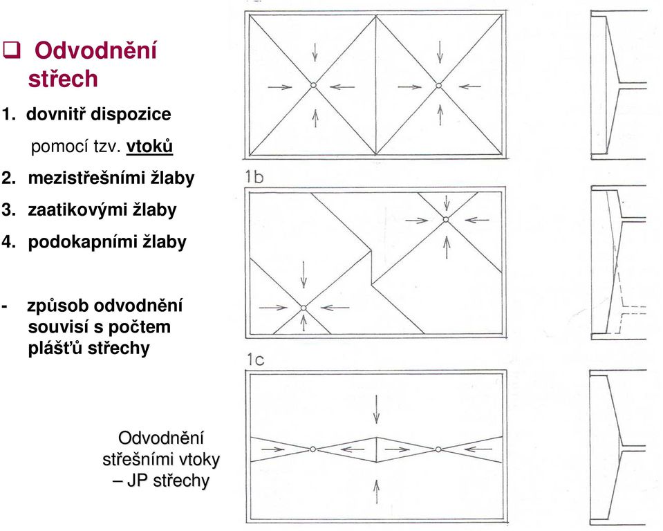 podokapními žlaby - způsob odvodnění souvisí s