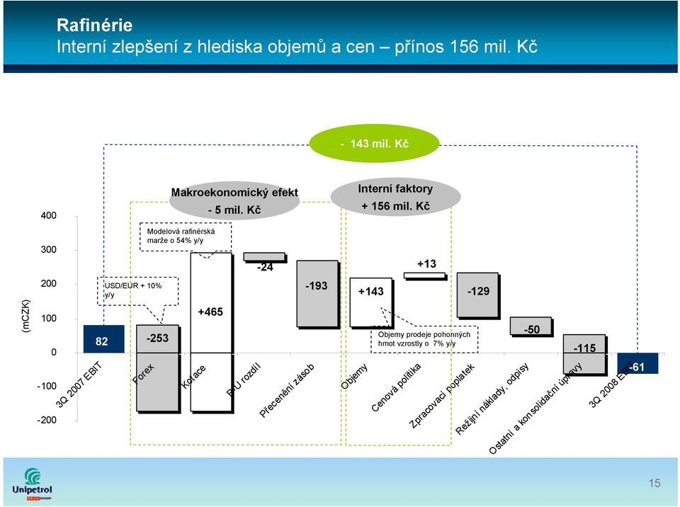 Kč Modelová rafinérská marže o 54% y/y USD/EUR + 10% y/y -24-193 +143 +13-129 82-253 +465 Objemy prodeje pohonných hmot