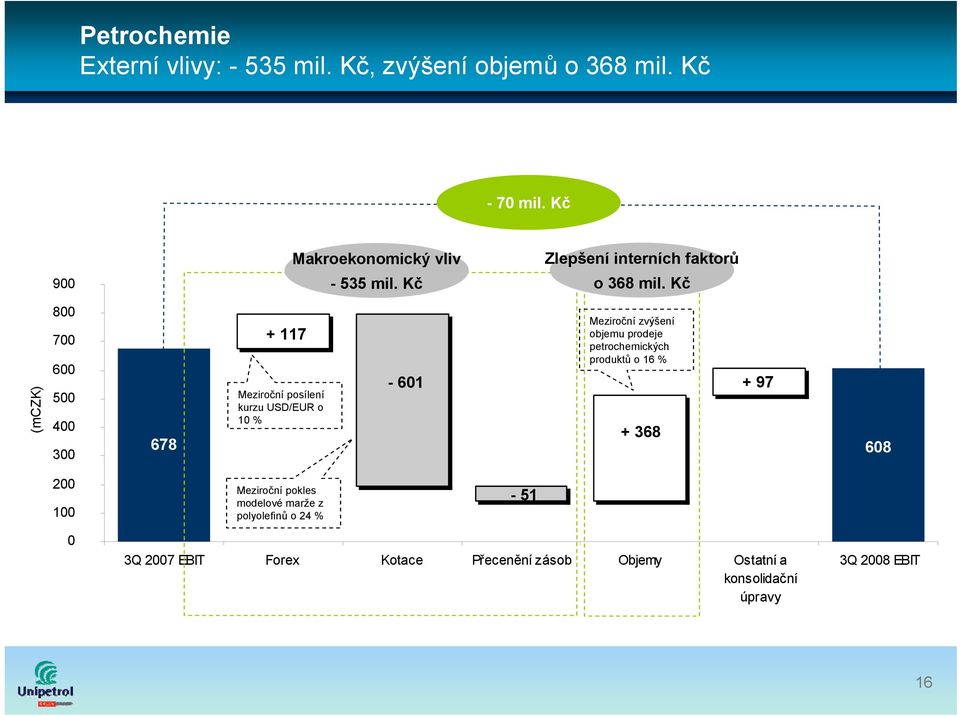 Kč (mczk) 800 700 600 500 400 300 +117 Meziroční posílení kurzu USD/EUR o 10 % -601 Meziroční zvýšení objemu prodeje