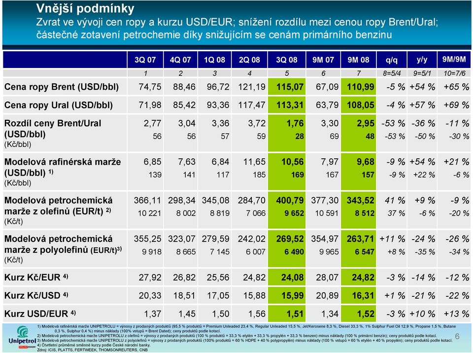 117,47 113,31 63,79 108,05-4 % +57 % +69 % Rozdíl ceny Brent/Ural (USD/bbl) (Kč/bbl) 2,77 56 3,04 56 3,36 57 3,72 59 1,76 28 3,30 69 2,95 48-53 % -53 % -36 % -50 % -11 % -30 % Modelová rafinérská